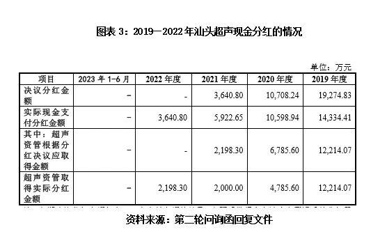 汕头超声的资本局：国企改制被曝存瑕疵，管理层瓜分利润认购股权