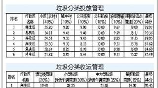 第三季度厦门六区生活垃圾分类工作考评情况公布