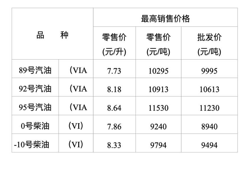 今晚重庆油价上涨 92号汽油每升上调0.04元