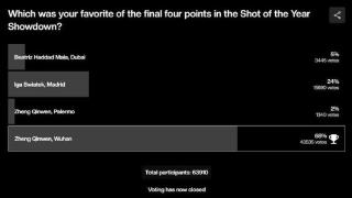 68%得票率，郑钦文获选WTA年度最佳击球，萨巴伦卡成背景板