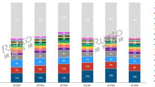 华为小米等国产耳机发力：TOP15份额已超外资