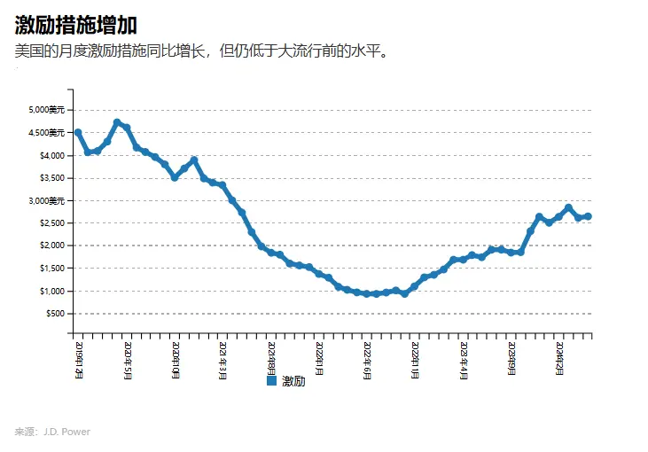 5月美国车市，库存积压成新隐患