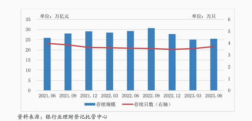 钱袋子如何越来越鼓？加大多元投资力度，上半年理财产品平均收益率3.39%