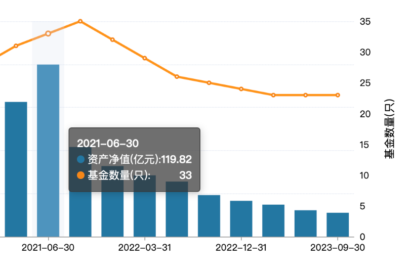 九泰基金下线App、微信服务号运营：年内仅一只产品盈利，上半年曾两度被罚