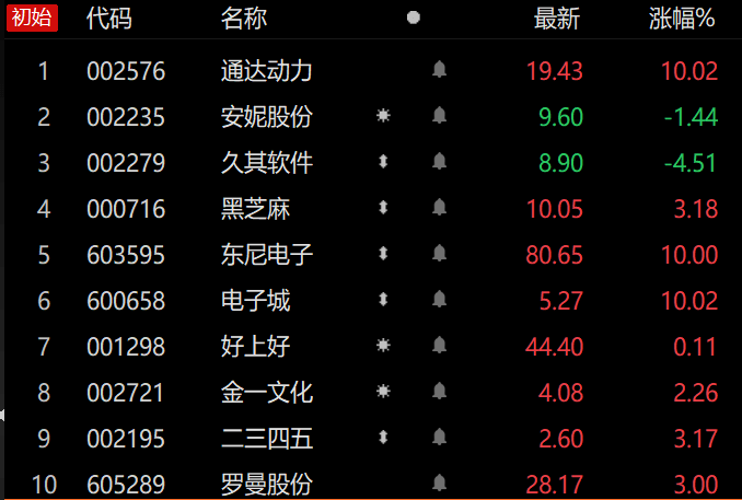 竞价看龙头：4连板通达动力一字涨停