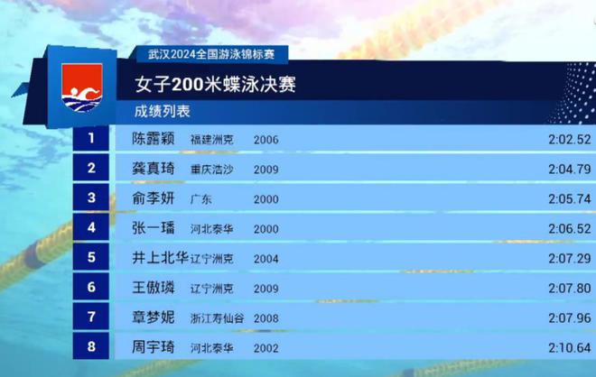 全国游泳锦标赛：陈露颖200蝶历史第6快，破世界青年纪录夺冠