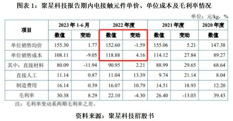 前次IPO遭竞对“诉讼狙击”，聚星科技转战北交所，募资扩产合理性被质疑