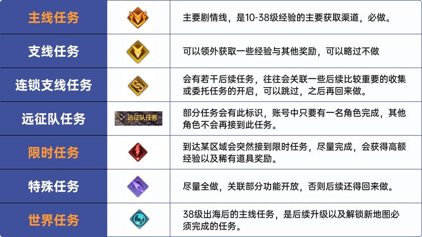 《命运方舟》快速升级攻略分享