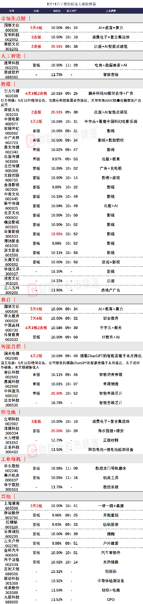 5月11日午间涨停分析