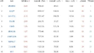 午评：沪指半日跌0.23% 通信服务板块走强