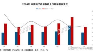 电子纸平板市场呈现高增长态势 6月销量达到历史单月峰值