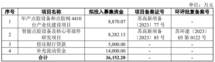 卓兆点胶上市破发首日跌11.5% 募3.2亿营收依赖果链