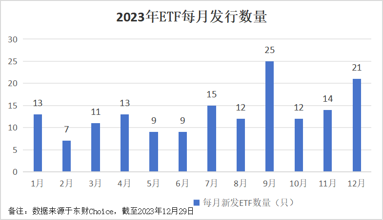 2023年新发ETF数量达161只，最大涨幅近40%