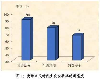 广州市民对消费安全满意度如何？超六成受访者满意