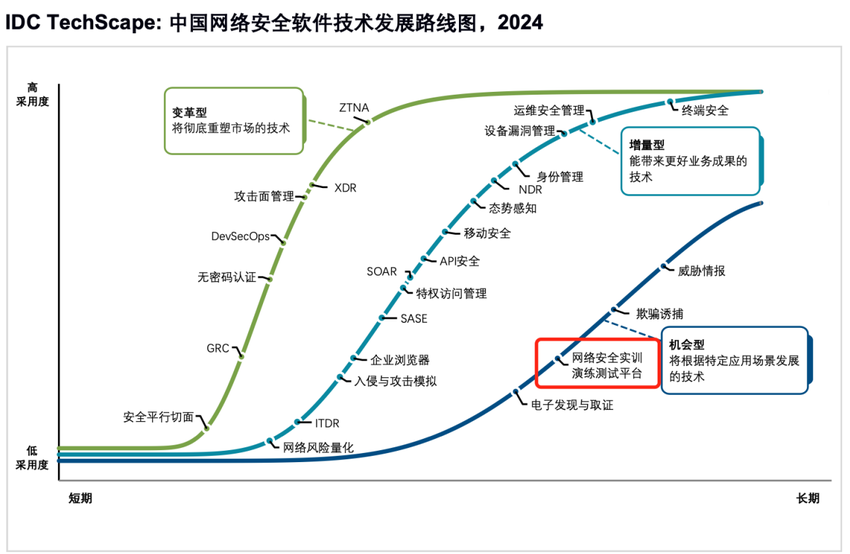 IDC报告解读：实用型靶场将成为下一代网络靶场的必然方向