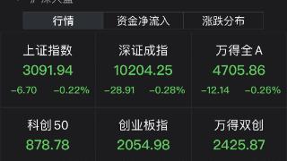 A股低开沪指跌0.22%，券商股跌幅居前