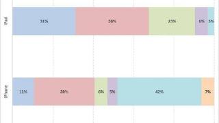 美国iPad用户更倾向于保留或重新利用旧设备