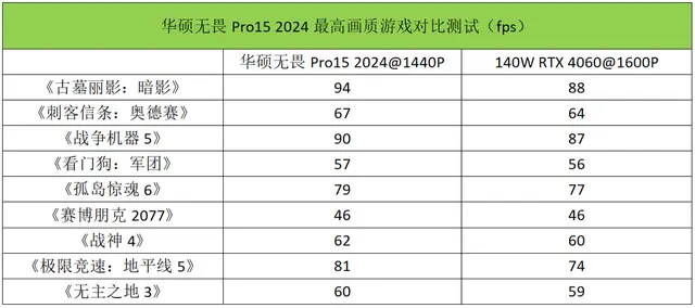 轻薄全能本也有满血性能？华硕无畏Pro15 2024测评