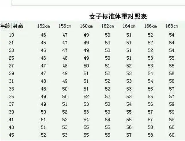 女性身高152—176cm标准体重对照表，若你达标，就用不着减肥