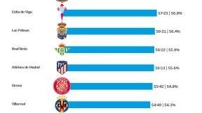 本赛季西甲各队平均净比赛时间排名：皇马第一，巴萨第二