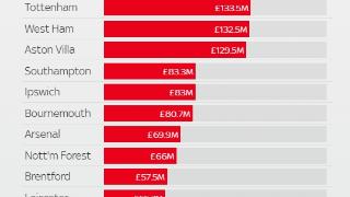 英超今夏消费榜：切尔西豪掷2亿镑登顶，共6队引援破亿
