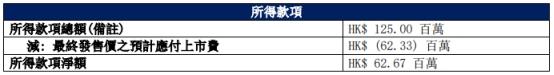 经纬天地港股上市首日涨164% 募资净额6267万港元