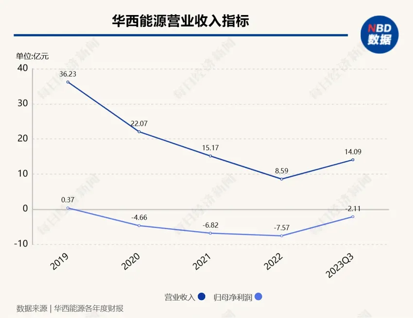 挂牌价8.56亿元！华西能源拟出售自贡银行15.472%股权，本次交易构成上市公司重大资产重组