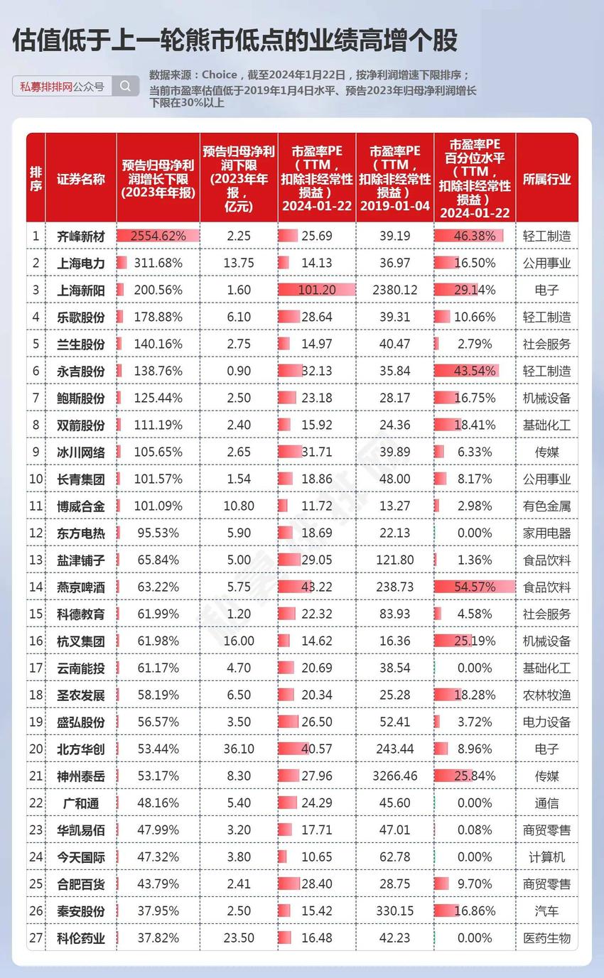 27家业绩高增公司估值低于2440点对应的估值！