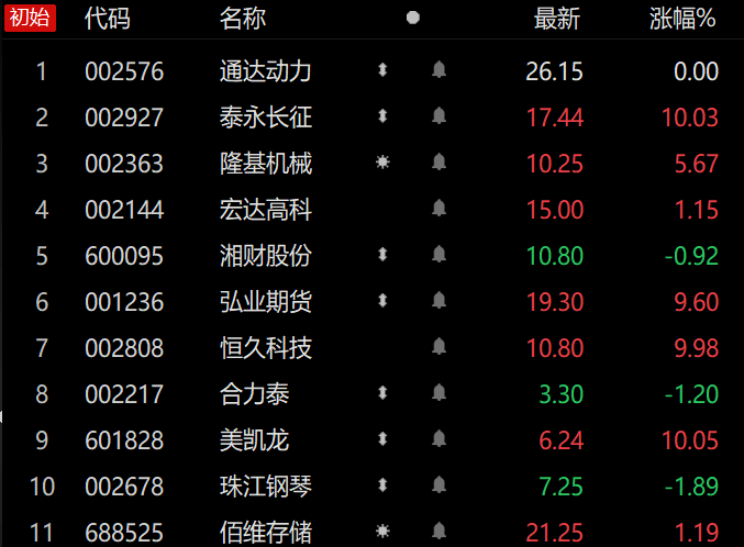 竞价看龙头：4连板泰永长征一字涨停