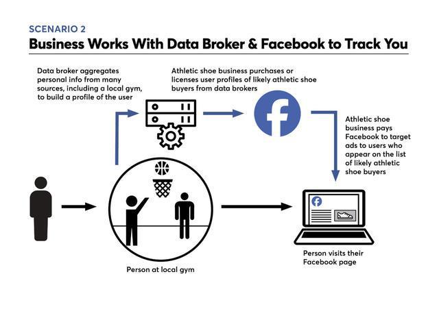 facebook从成千上万家公司获取个人数据