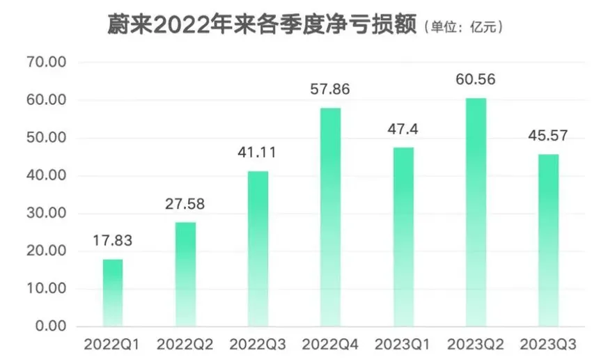 蔚来第三季度亏损45.6亿元：降价促销带动规模增长毛利率回升