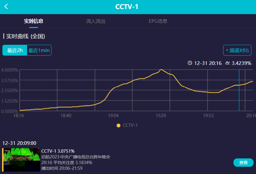 六大跨年晚会收视出炉！央视第一浙江台垫底，杨幂拿下湖南台峰值