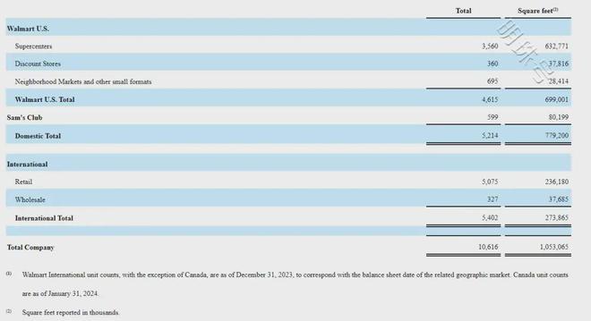 沃尔玛财报净利高涨179.9%，本土超市为何一蹶不振？