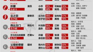 待播剧景气指数排名，《无忧渡》惊喜上榜，《宁安如梦》垫底