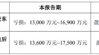 中科海讯2023年预亏1.3亿至1.7亿 2019年上市募4.85亿