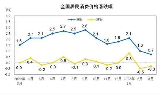 “二师兄”“菜哥”齐掉价！CPI同比涨幅或三连降