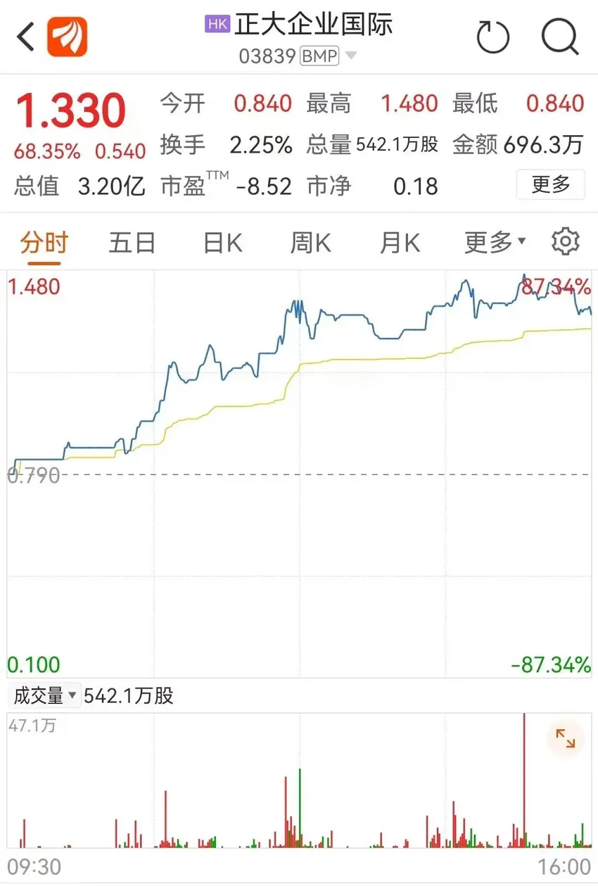 泰国首富又见马云，曾赞助正大综艺，家族与科兴中维有关…当天股价涨68%