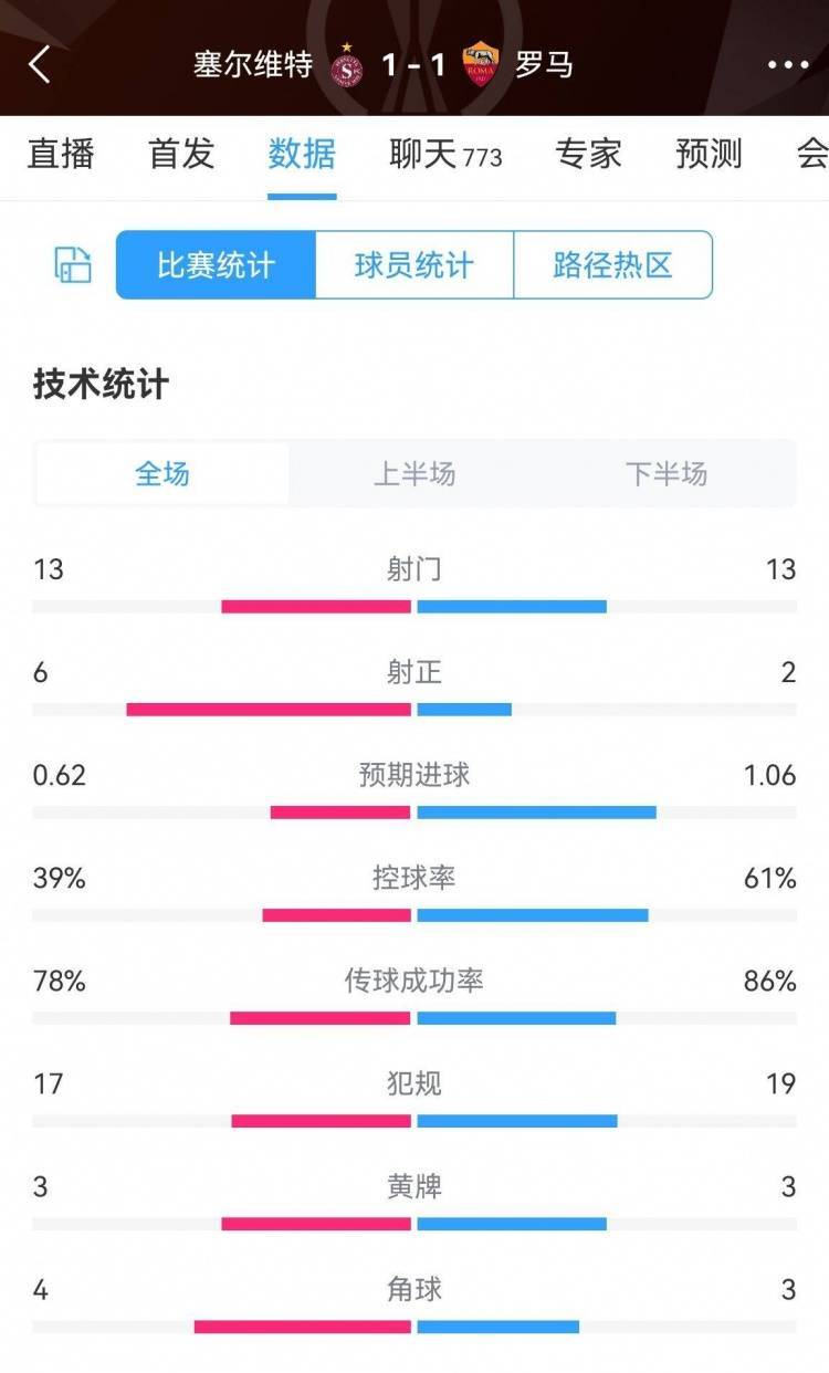 罗马全场数据：两队均13脚射门罗马仅2正 罗马预期进球1.06