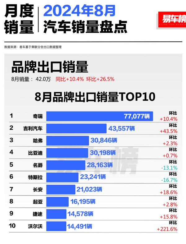 8月汽车品牌出口销量top10榜单出炉，奇瑞汽车领跑