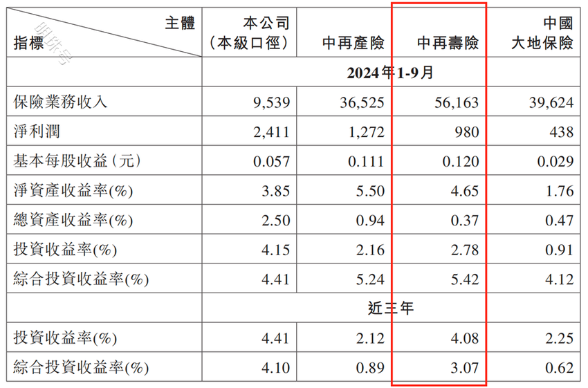 中再寿险一二把手齐换，业绩波动下如何续写新篇章？