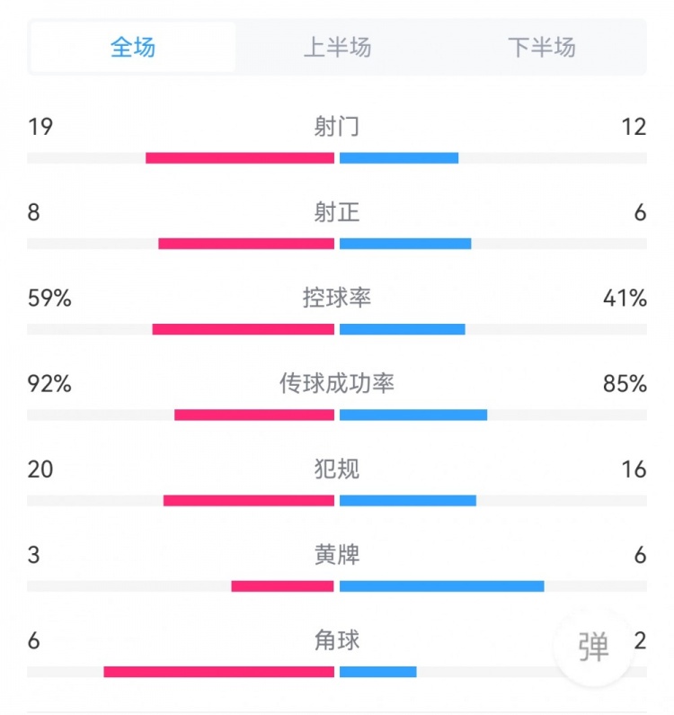 西班牙3-3巴西全场数据对比：射门19-12，射正8-6