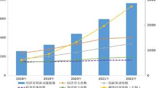 2022年我国经济发展新动能指数同比增长28.4%