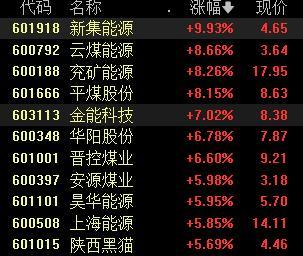 煤炭股盘中震荡拉升，券商：煤价后市支撑较强