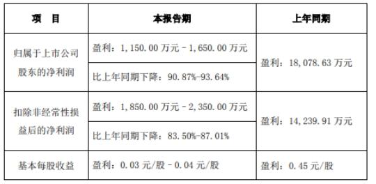 传智教育终止发不超5亿可转债 2021上市2023业绩大降