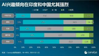 Canalys：中国市场是AI兴趣倾向最强的市场