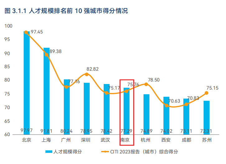 南京再次入围全国TOP6！中国创新人才指数2023报告发布