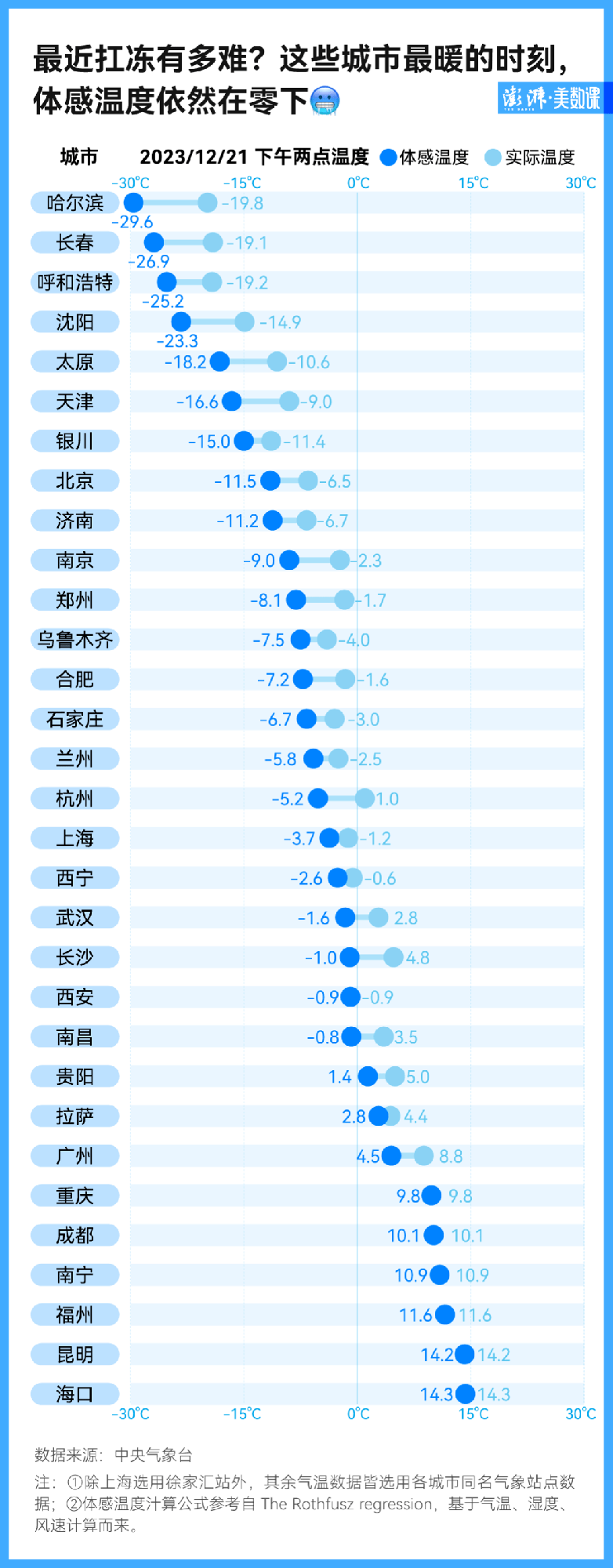 说好的最暖年，结果冷到周末完全不想出门