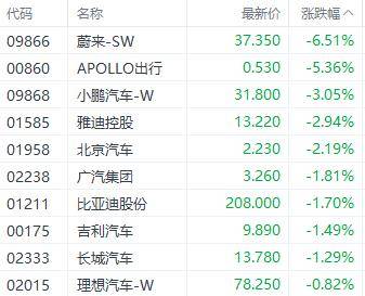 港股恒指周线止步于“四连阳” 理想汽车大跌近30%