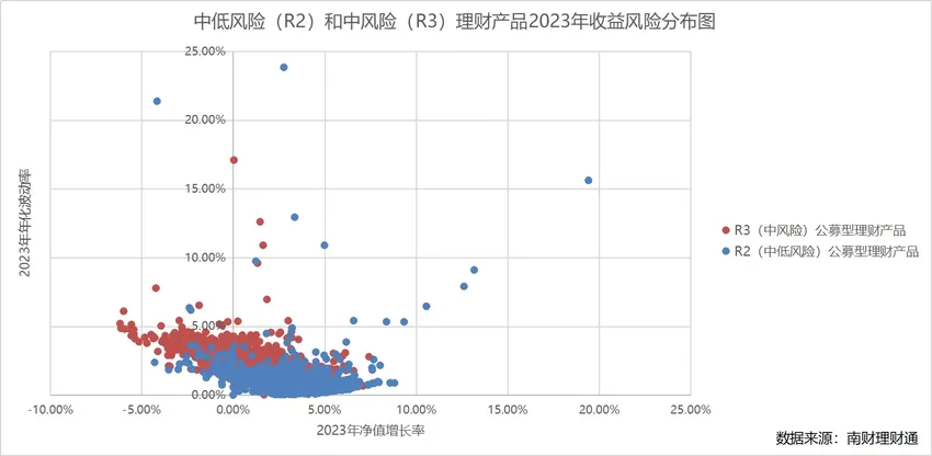 深度 | 3万只银行理财产品风险等级评定研究