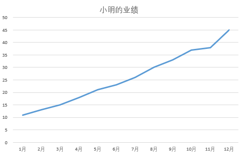 excel精美折线图制作案例分享